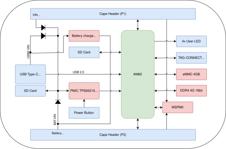 PocketBeagle 2 Block Diagram