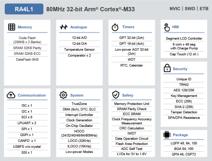 Renesas RA4L1 ULP Arm Cortex M33 MCU block diagram