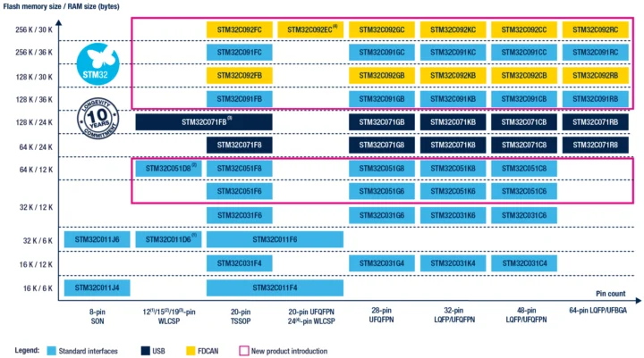 STM32C0 family February 2025