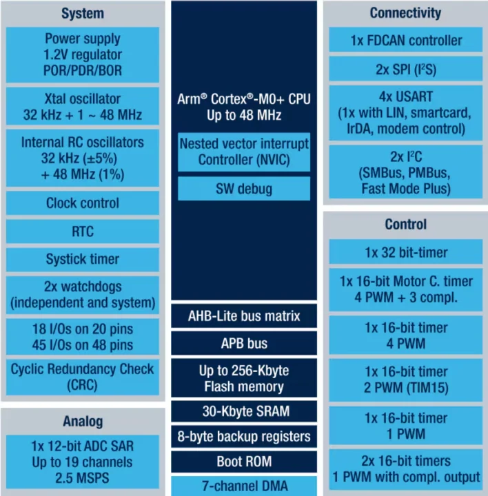 STMicro STM32C092 Block Diagram