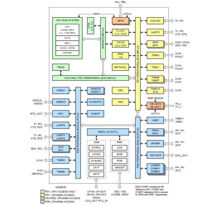 TI MSPM0G3507 MCU block diagram