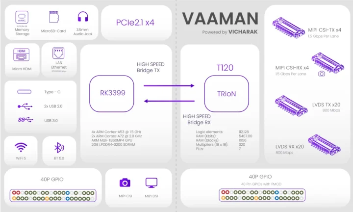 Vaaman SBC Block Diagram