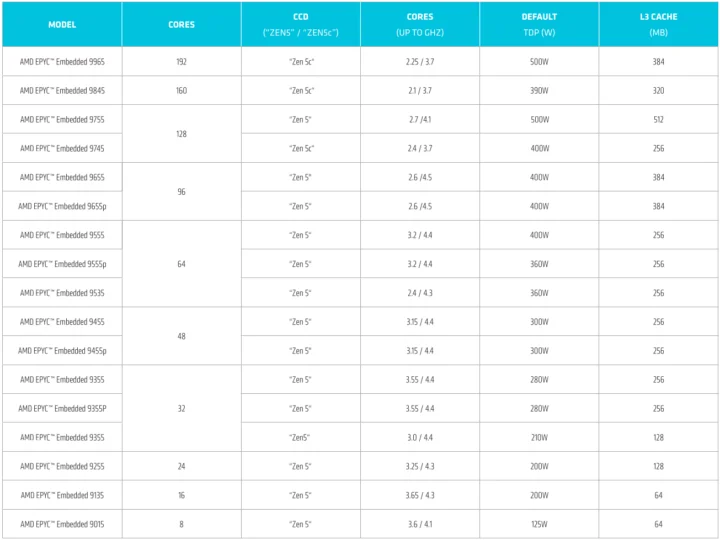 AMD EPYC Embedded 9000 product matrix