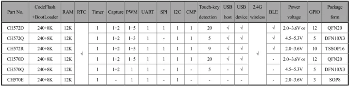 CH570/CH572 product matrix