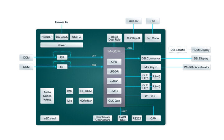 IMDT V2N low power AI SBC block diagram