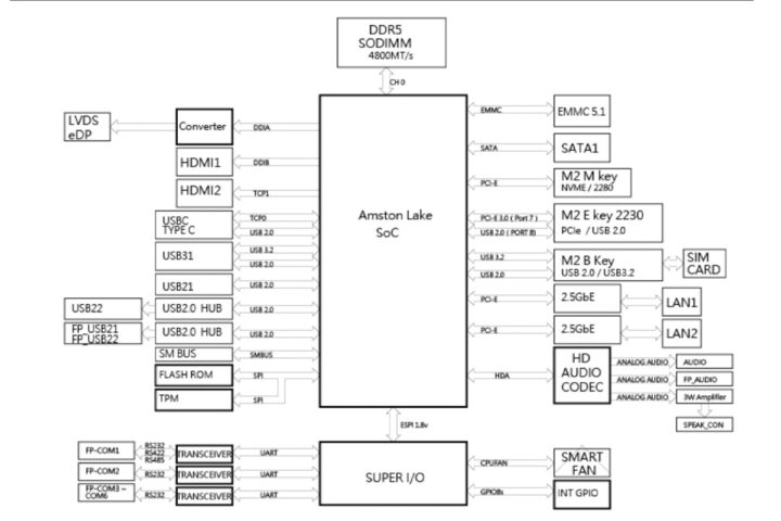 Jetwayipc F35-ASL1 3.5-inch SBC block diagram