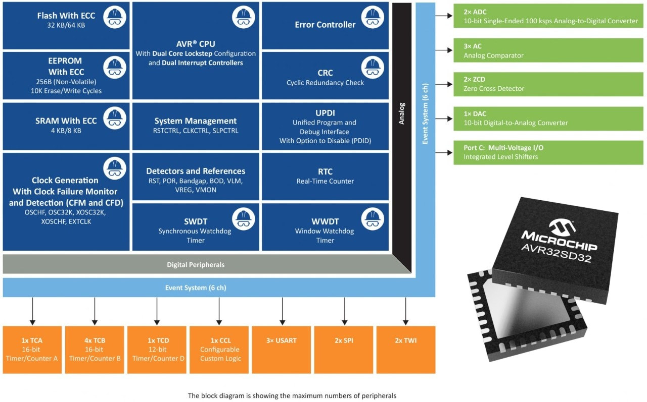 Microchip AVR SD block diagram