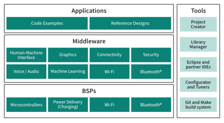 ModusToolbox Stack