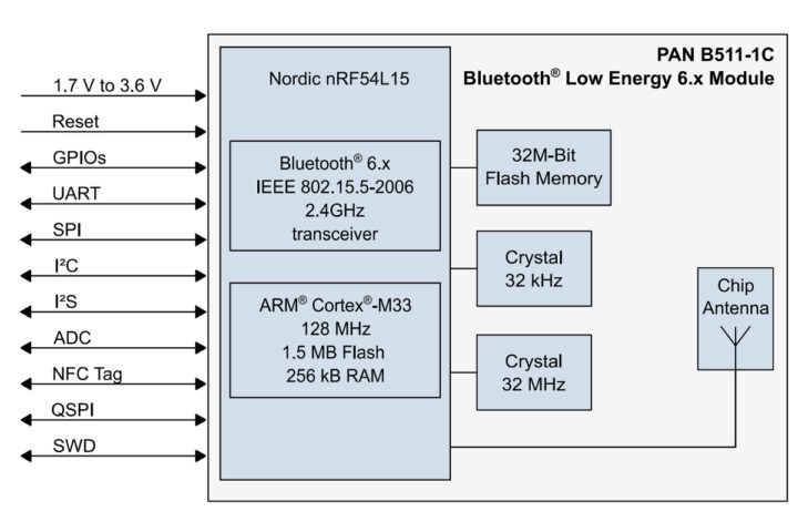 Panasonic PAN B511-1C Bluetooth 6.0 and 802.15.4 module block diagram