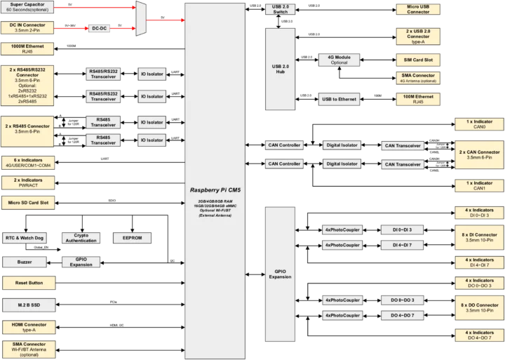 Raspberry Pi CM5 IPC block diagram