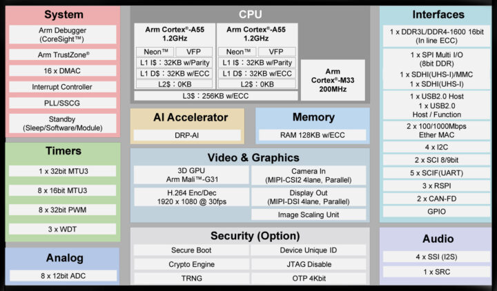 Renesas RZ/V2N MPU Block diagram