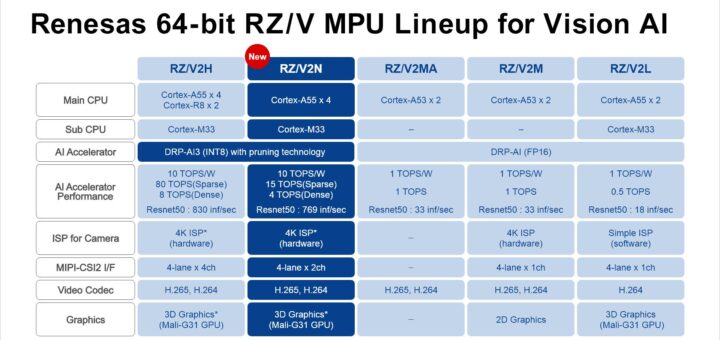 Renesas RZ/V2N MPU Linup