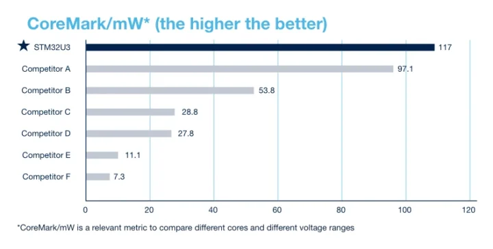 STM32U3 Coremark per mW