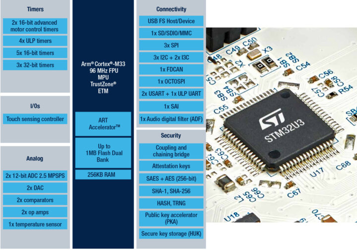 STM32U3 block diagram