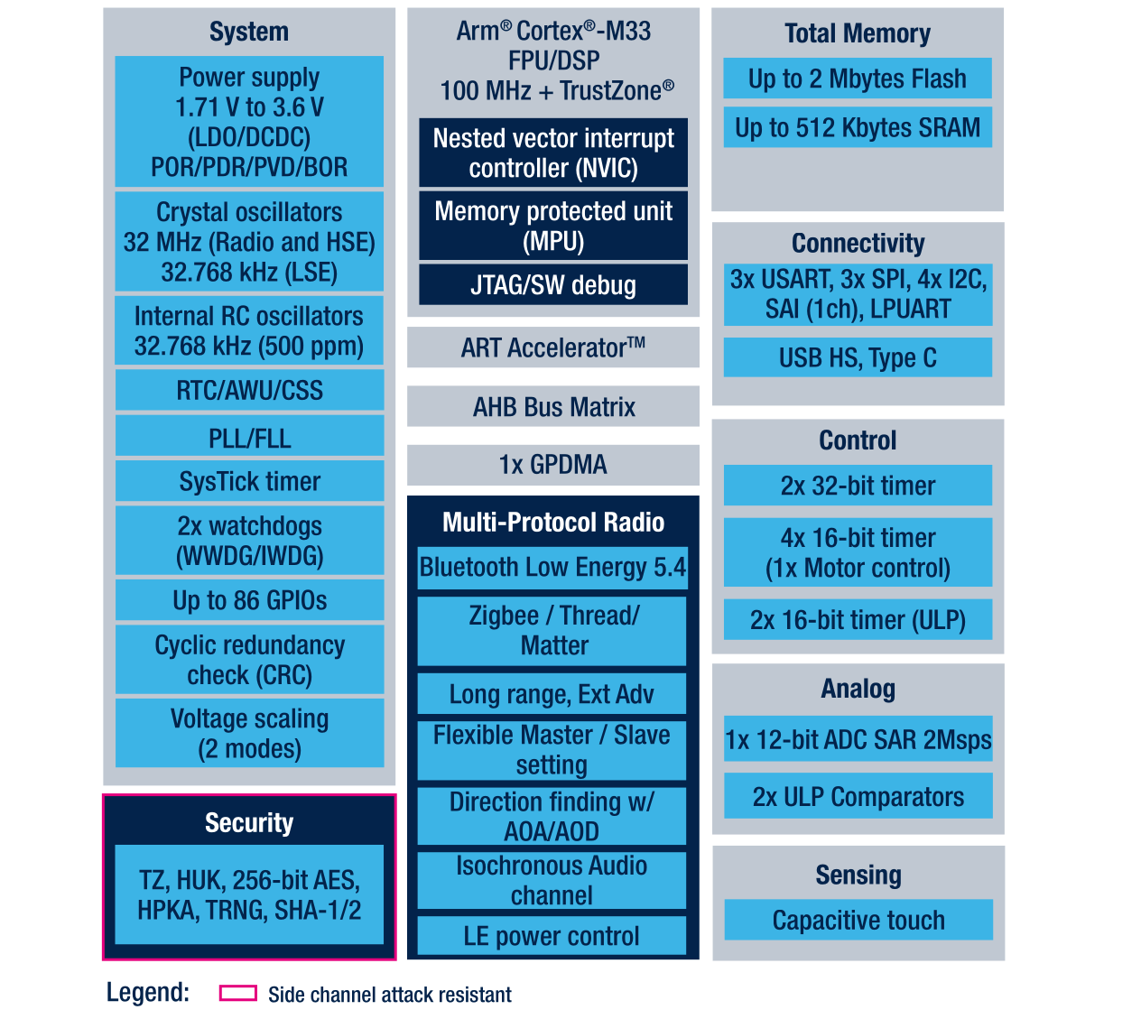 STM32WBA6 block diagram