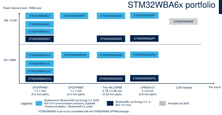 STM32WBA65, STM32WBA64, STM32WBA63, and STM32WBA62