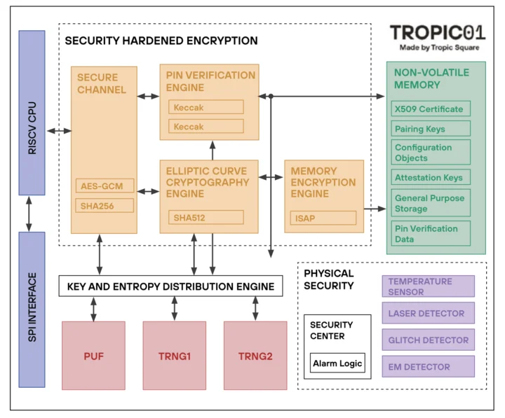 Tropic Square TROPIC01 block diagram