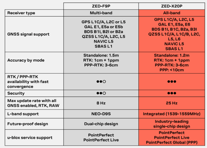 ZED-F9P and ZED-X20P comparison