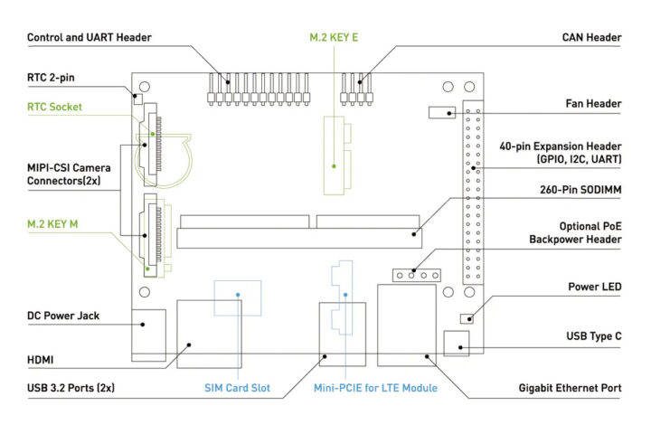 reComputer J3010B hardware overview