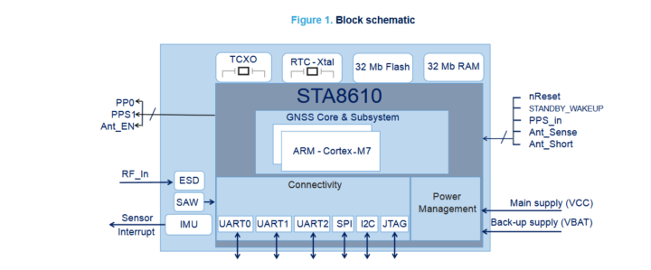 Teseo ELE6A quad-band GNSS module