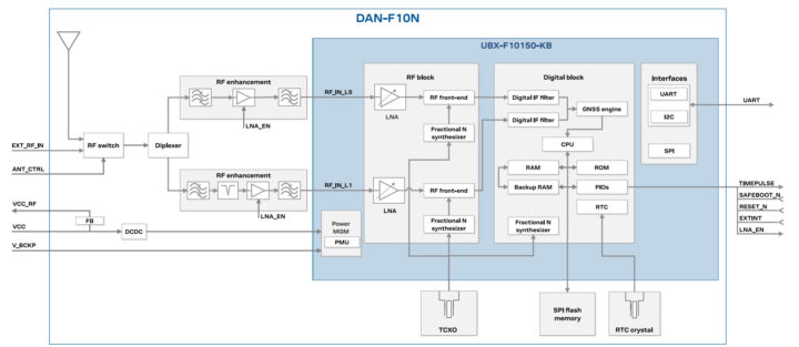 u blox DAN F10N GNSS module block diagram